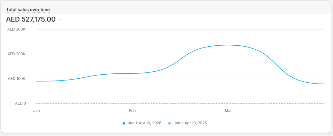 نتائج المبيعات والنمو